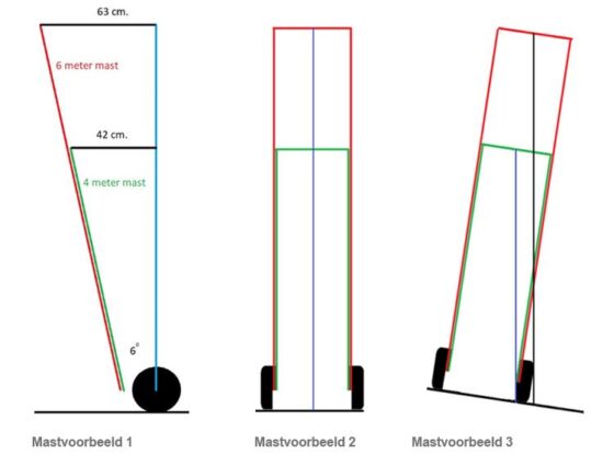 Het Heftruck Lastdiagram Uitgelegd - Blog - Feyter Forklift Services